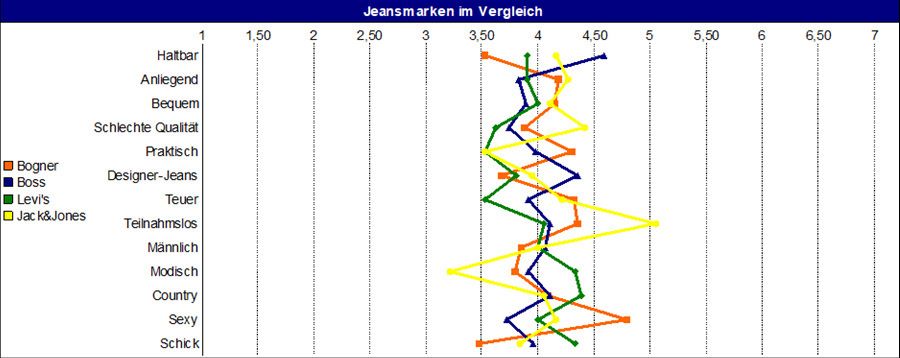 Auswertung einer Umfrage mit Polaritätenprofil